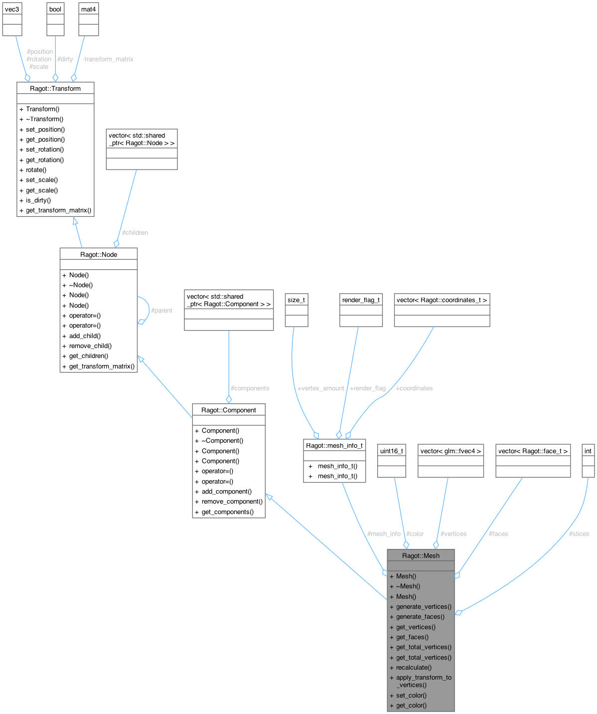Collaboration graph