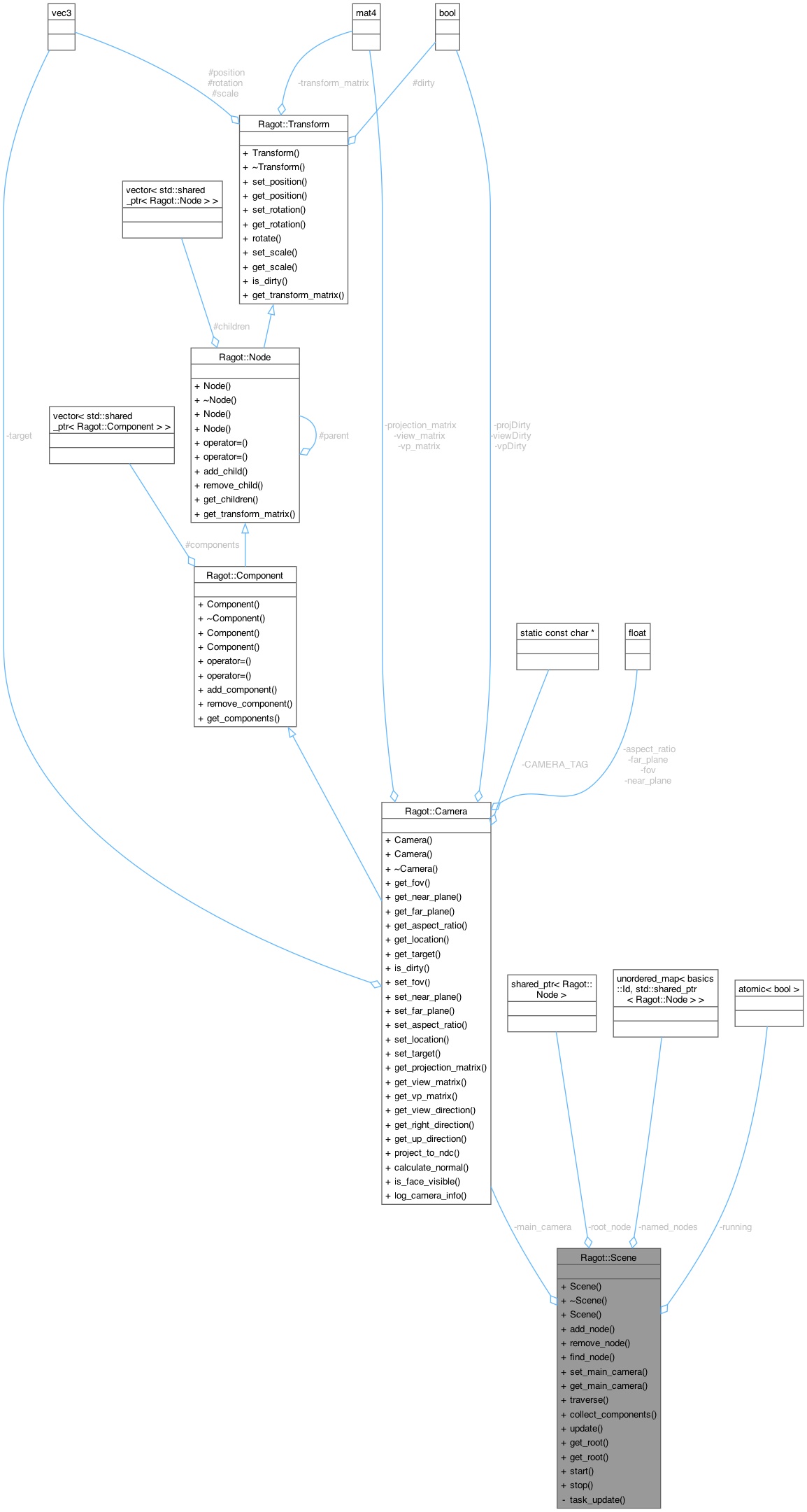 Collaboration graph